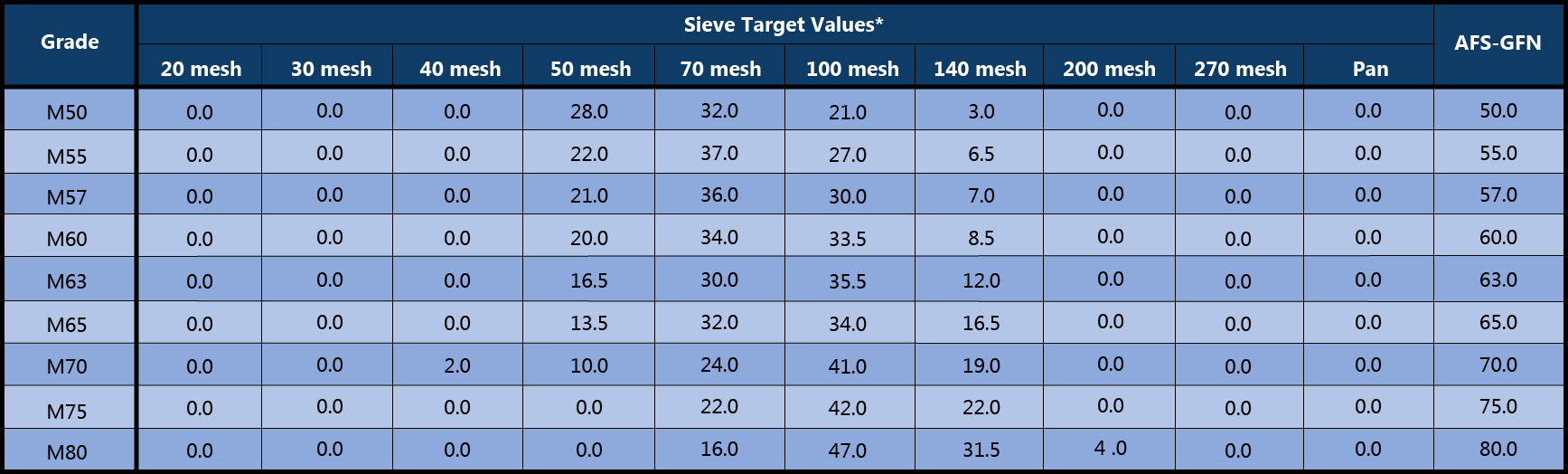 AF Gelhar Co. Sieve Chart